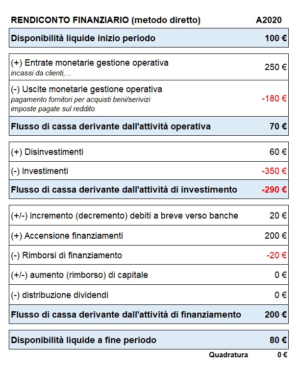 schema sintetico di flusso di cassa